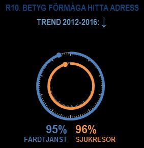 Barometer för anropsstyrd trafik, ANBARO: Årsrapport 2016 17 mellan 84 procent och 97 procent för 2016. Under 2015 fanns variationen i spannet 86-99 procent.