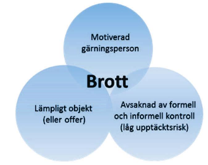 Skr. 2016/17:126 lås på sin bostad. Den sekundära preventionen riktas mot riskgrupper och individer eller särskilt brottsdrabbade platser. En riskgrupp kan t.ex.