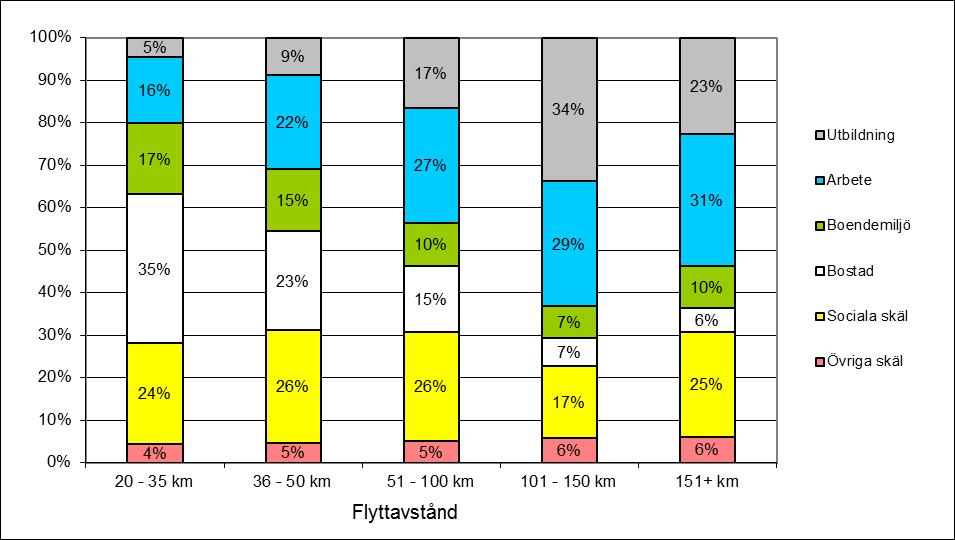 3 714 flyttningar per dag 1 182 118 personer 31,2 år - genomsnittliga