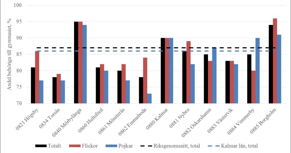 3 Andelen är istället hög i Emmaboda, Hultsfred, Högsby och Nybro, vilka alla är kommuner med en relativt stor befolkning med endast grund- eller gymnasieutbildning. Figur 2.