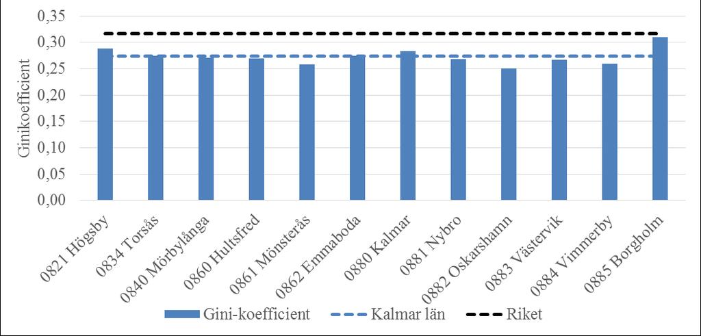 6 högt värde visar på större ojämnhet än ett lågt värde. Ojämnheten avser inkomstfördelningen mellan hushåll inom respektive kommun.