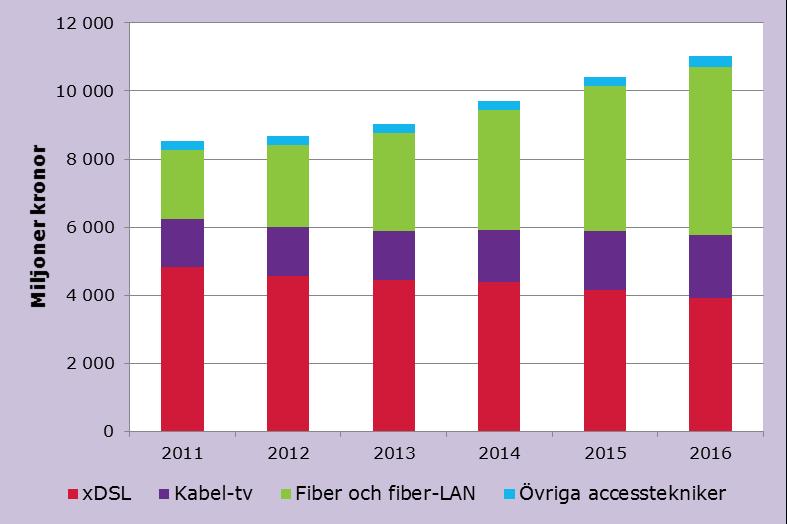 Fiberabonnemangen fortsätter att öka Det fanns 3,7 miljoner abonnemang på fast bredband, vilket motsvarar en årlig tillväxt på 6 procent.