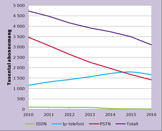 För första gången sedan ip-telefoni infördes minskade dessa (-7 procent) och uppgick till 1,7 miljoner.