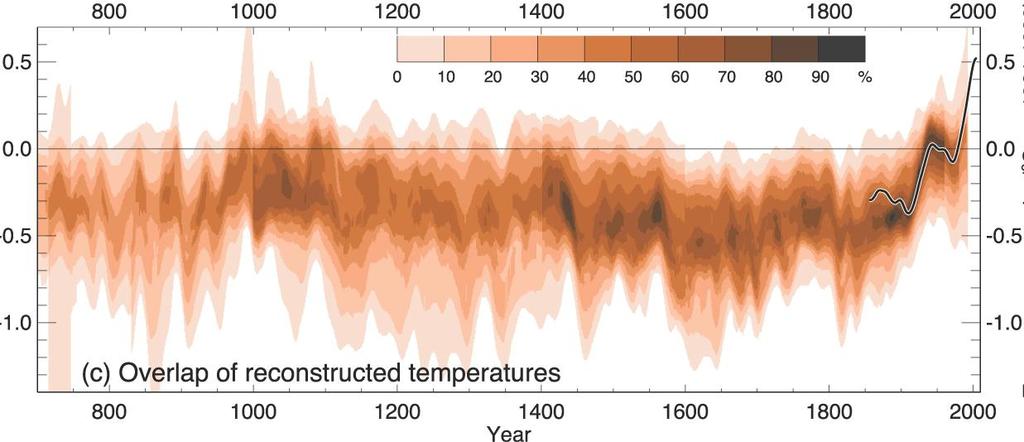 Temperaturavvikelse Temperaturen under 1400 år: