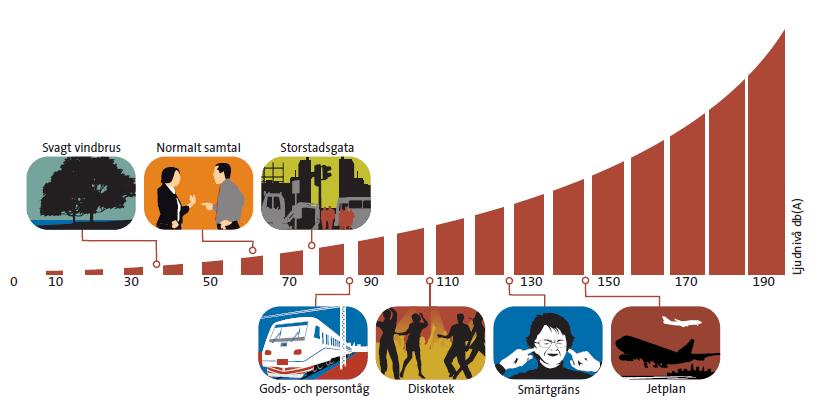 Varför blir det störning Luftburet ljud. Styrs av tågtyp, hastighet, antal tåg och terräng. Riktvärden utomhus för bostäder Ekvivalent ljudnivå, 55 dba = medelvärde för alla passager under ett dygn.