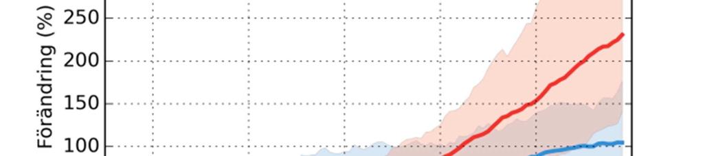 5 Förändring 2069-2098 vs 1963-1992 Förändring 2021-2050 vs 1963-1992 Skellefteälven nedre