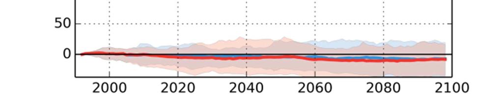 5 Förändring 2069-2098 vs 1963-1992 Förändring 2021-2050 vs 1963-1992 Skellefteälven nedre