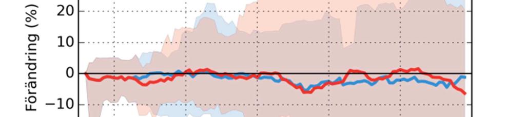 5 Förändring 2069-2098 vs 1963-1992 Förändring 2021-2050 vs