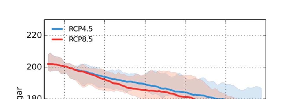 och 60-120 dagar med RCP4.5. Den nordvästra delen av länet visar på 180 till över 200 dagar med snötäcke beroende på scenario.