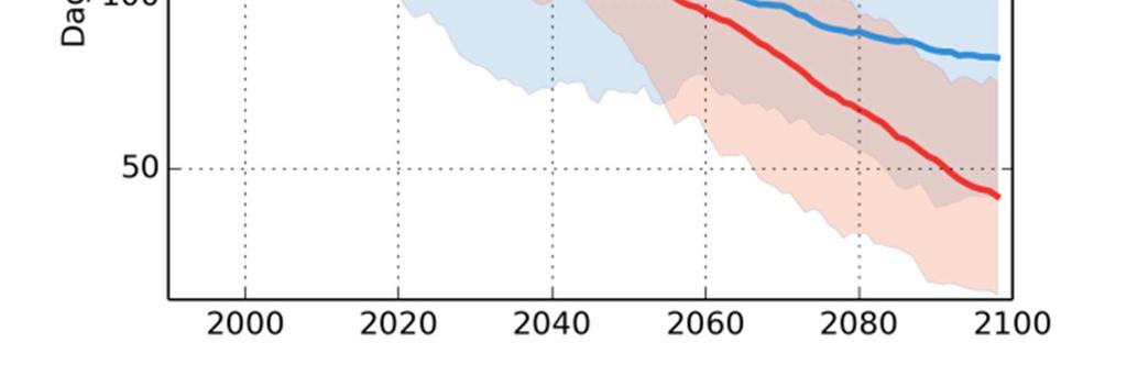 Antalet dagar med snötäcke över 20 mm vatteninnehåll minskar och har redan i mitten på seklet minskar till 60-120 dagar i de