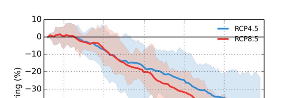 9.3 Förändrat maximalt snötäcke Indexet avser det maximala (största) snötäcket i termer av vatteninnehåll.