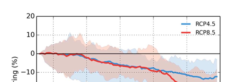 Indexet kan också vara intressant avseende snölaster för konstruktioner. RCP4.5 RCP8.