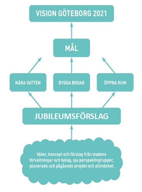 Den gemensamma värdegrunden för jubileet Göteborgarnas drömmar, idéer och förslag ligger till grund för de teman och mål om ska hjälpa till att uppnå den gemensamma visionen för Göteborgs