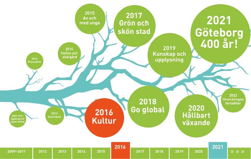 Vägen till 2021 får det att växa Vägen till 2021 är lika viktig som själva jubileumsåret. Varje år har ett fokus, vilket skapar något att samlas kring och berätta om.