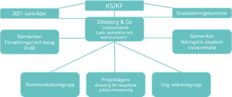 Det här är jubileumsorganisationen Göteborg & Co har uppdraget att leda, samordna och kommunicera och vidareutveckla jubileumsarbetet i bred samverkan, enligt kommunfullmäktige beslut.