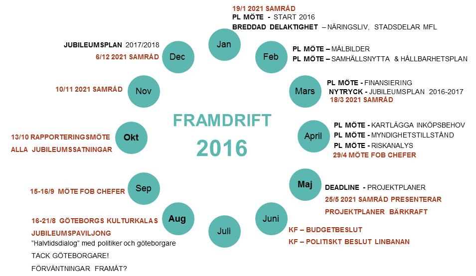 Detta händer - handlingsplan 2016 Förverkligandet på vägen till jubileumsåret är i full gång och med flera års jubileumsarbete i bagaget är staden nu redo att lägga in en högre växel tillsammans.