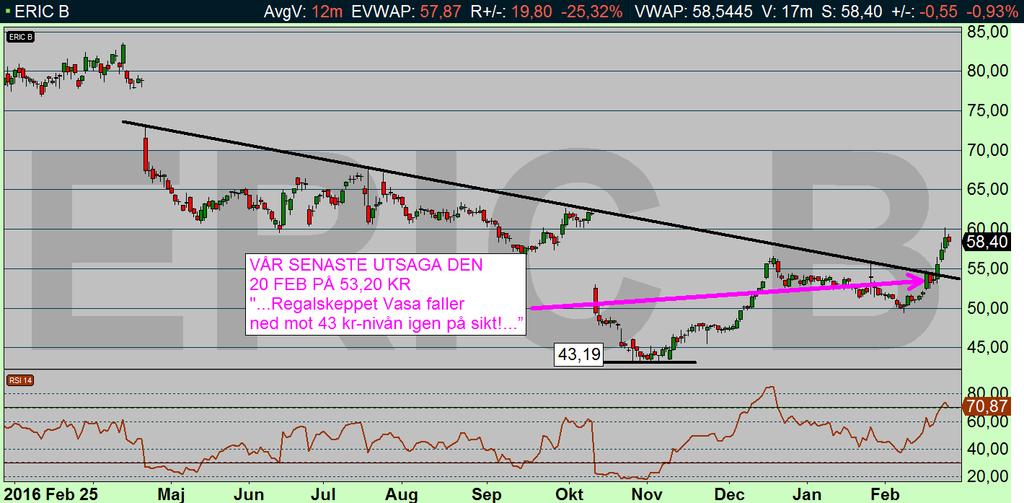 Ericsson dagsdiagram (diagram källa: Infront) MEST OMSATTA: ERIC B (VARJE MÅNDAG) Mån 27 feb 2017 Skrivet av ERIC B (58,40 KR): Bröt upp över den fallande trenden vår negativa analys slog fel!