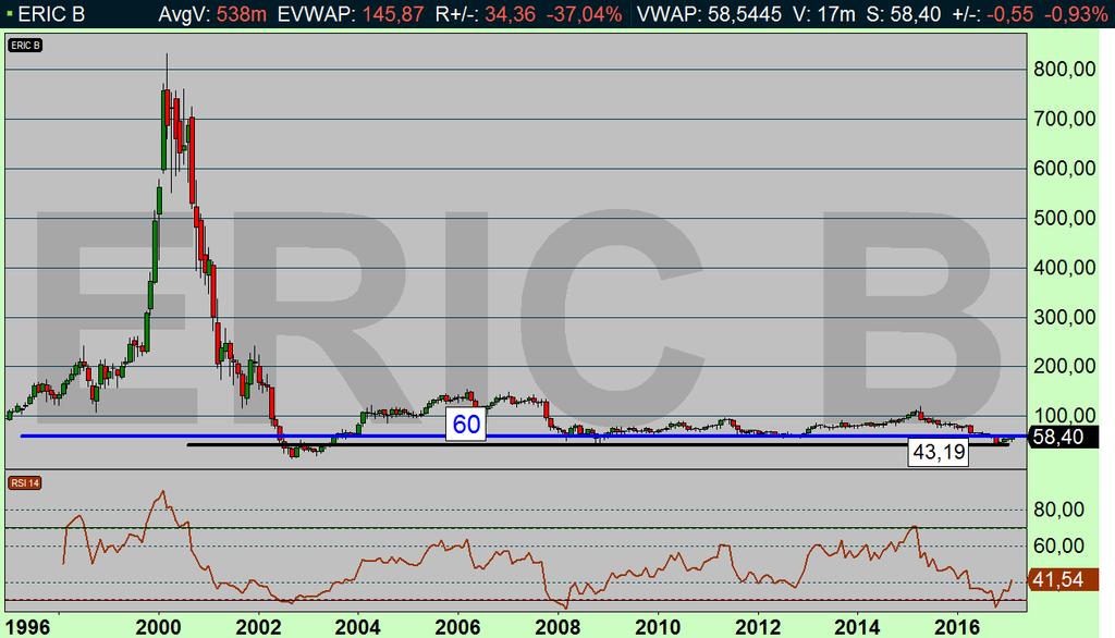 VÅR BEDÖMNING DEN 27 FEB 2017 Ericsson har funnit styrka, och trenden närmar sig allt mer neutral, från att ha varit (är) negativ.
