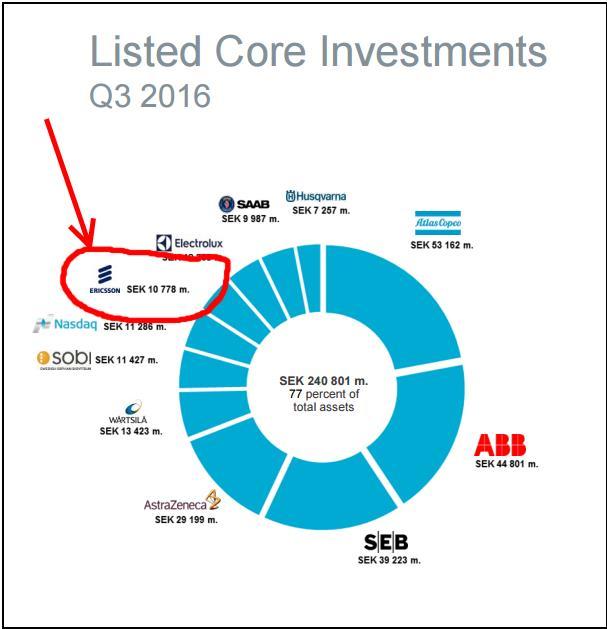 Låt oss börja med att titta på Investors portfölj från Q3 2016. https://www.investorab.se/media/1599/investor-january-september-2016-presentation.