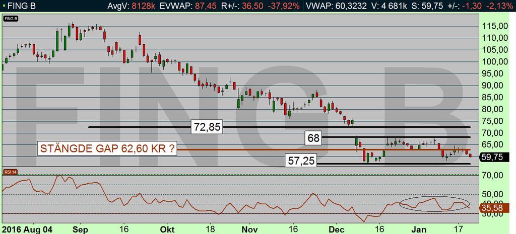 Längre sikt: Fingerprint dagsdiagram (diagram källa: Infront) FING (59,75 KR): Fortsatt ryckig förd inför Q4 Fingerprint faller, men värderingen är nu på låg nivå.