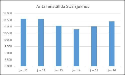 Skånes universitetssjukvård Stab produktion och ekonomi Fredrik Wiberg Enhetschef Enhet budget, uppföljning och redovisning fredrik.wiberg@skane.