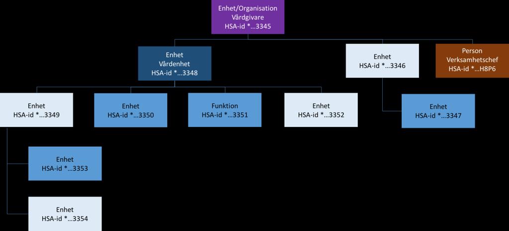 Regler Vårdenhet (organisation) Varje Vårdenhet måste tillhöra en, och endast en, Vårdgivare En Vårdenhet kan ha en, och endast en, verksamhetschef (person).