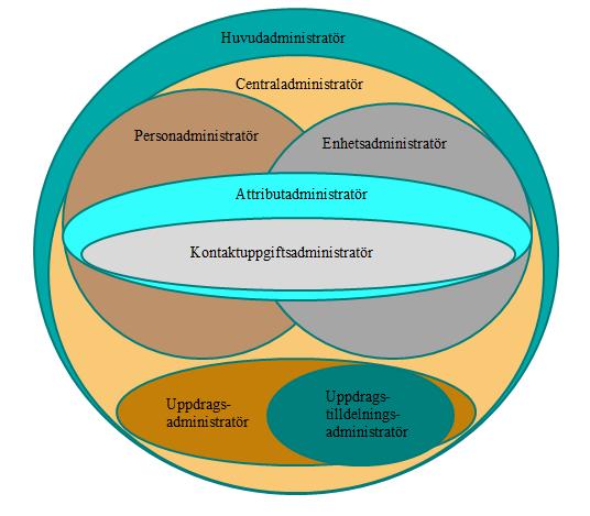 Detaljerad information om vad respektive administratörstyp har rätt att göra finns i dokumentet HSA behörighetsstyrning, som finns på HSA:s projektplats. 6.5.