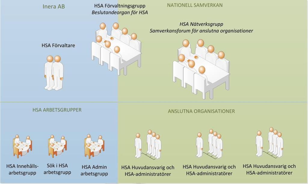 1.2.1 Nationell samverkan Nätverksgruppen träffas två gånger per år för att diskutera och samverka kring HSA-frågor.