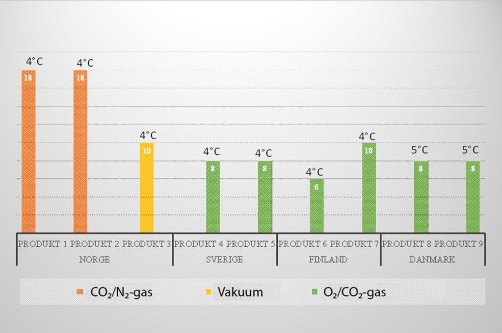 Hållbarhet i dagar säsong, råvarukvalitet, temperaturer och andra faktorer. Förpackningen har stor betydelse för produkters hållbarhet, och det finns många olika metoder.