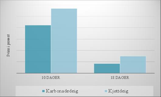 Svinn i procent I praktiken är det svårt för en producent att ensam byta förpackningsgas eftersom de flesta konsumenter troligen väljer den produkt som är förpackad med hög syrehalt på grund av