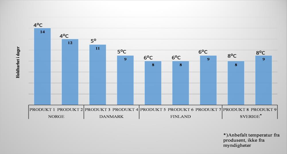 Hållbarhet i dagar Tabell 1 Nationella krav på förvaringstemperatur hos grossister och i dagligvaruhandel för utvalda produkter Danmark Finland Norge* Sverige Mjölk Max. 5 C Max. 6 C Max.