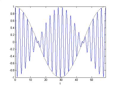 LABORATION : Kopplade svängningar 5 a) x = A 0 cos ω ω t cos ω +ω t.