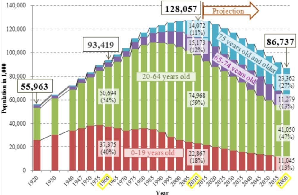 Figur 8. Japans demografiska utveckling. 1920-2060. Källa: National Institute of Population and Social Security Research of Japan (2012).