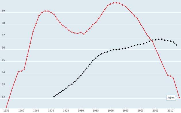 Tittar man på andelen befolkning i arbetsför ålder mellan 15 64 år (se figur 9) som OECD har som måttstock, visar grafen att Japan har under de senaste 20 åren upplevt en ganska snabb förminskning av