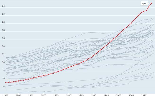 åringar och äldre av den totala befolkningen i landet procentuellt (OECD, 2013).