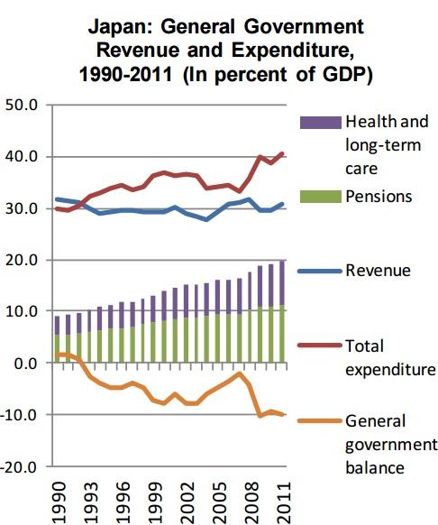 tredjedelar av sjukvårdkostnaden har bara ökat mellan 1990-2011. Detta ska ha berott på åldrande och kommer att fortsätta att öka i framtiden.