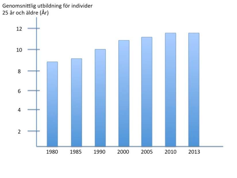 dagens nivå ligga runt 11.5 år 2013. Även om data är några år gammalt så bör dagens nivå ligga strax runt 11.5 eller lite högre om trenden följs.