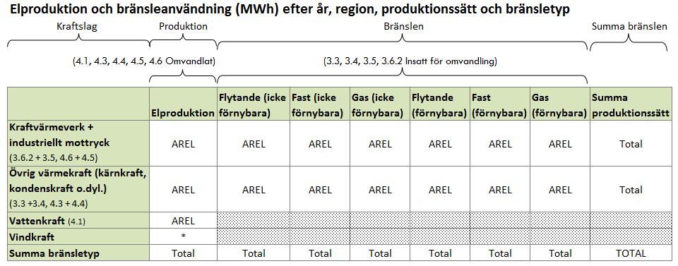 Tabellerna Produktion El & Fjärrvärme Det finns två produktionstabeller redovisade en för el och en för fjärrvärme.