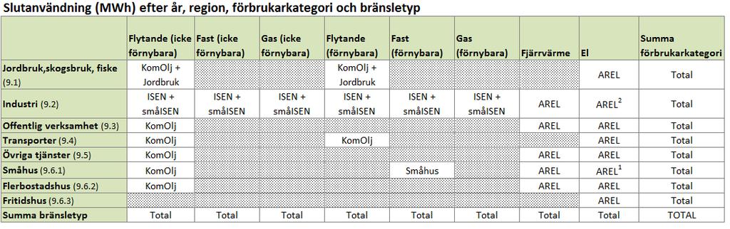 Slutanvändning Tabellen visar den slutliga användningen av energi som tillförs olika kategorier av användare. Respektive cells källa framgår nedan av tabellen.