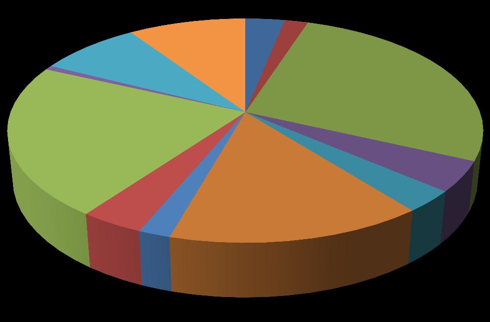 känd 8% Dubbel diagnos 3%