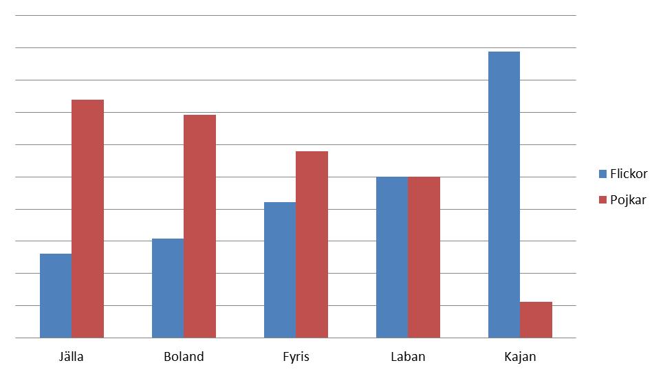 Gymnasiesärskolan Samtliga elever Skola Flickor Pojkar Totalt Skola Flickor Pojkar Jällagymnasiet 6 17 23 Jälla 26% 74% Boland gy-sär 8 18 26 Boland 31%