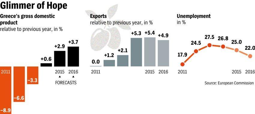 Det går lite bättre för Grekland nu när
