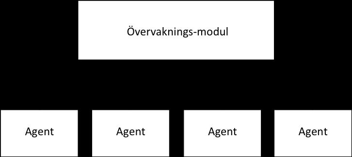 Figur 2 kommunikation mellan agenter och övervakningsmodul I figur 2 visas hur anslutning mellan olika agenter och en övervakningsmodul kan se ut.
