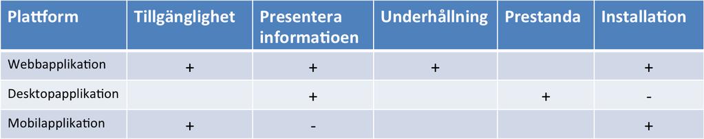 Vilken plattform är enklast att installera för intressenterna? Figur 11 visar en jämförelse mellan olika typer av plattformer. Figur 11 Tabell över valet av plattform.