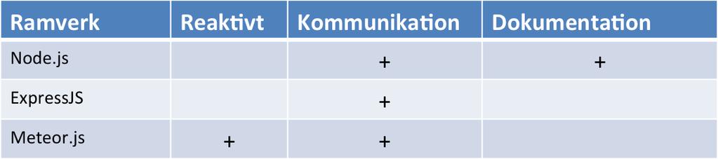 4.2.1 Val av ramverk Metodkapitlet tog fram en frågeställning angående hur valet av ramverk gjordes vilket innebar följande lista av ramverk. Node.js ExpressJS Meteor.
