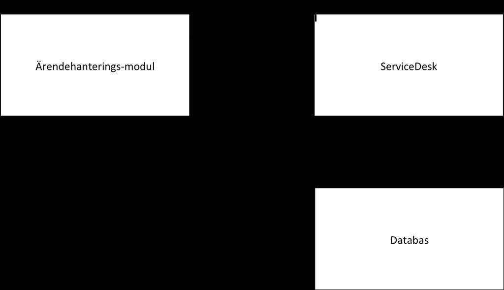 För att presentera ärenden för användaren så var det integrerade övervakningssystemet tvunget att hämta informationen från LKDATAs ärendehanteringssystem vid namn ServiceDesk.