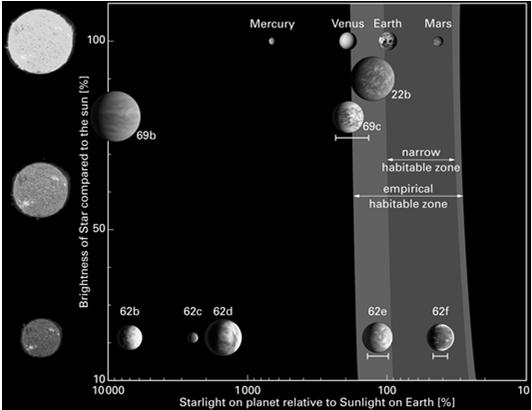 uppskattning utifrån Keplers data Ca 1 10% av alla solliknande stjärnor i Vintergatan har en jordlik planet i sin cirkumstellära beboeliga zon 1 10 miljarder sådana planeter i Vintergatan