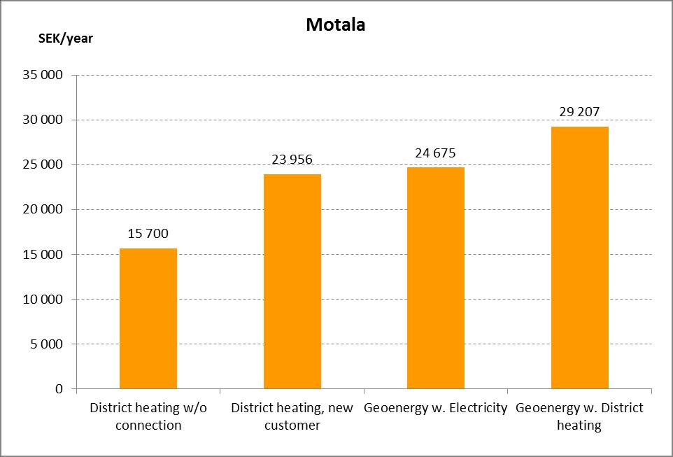 Figur 5 - Livscykelkostnader för alternativa uppvärmningssätt i typisk villa i Motala/Askersund Fastighetstyp: Villa, volym 20 MWh/år Jämförelsen är gjord för ett småhus med ett total värmebehov om