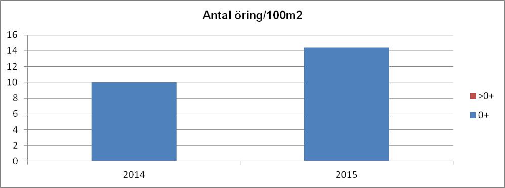 Säveån, Reningsverket inre 108 Göta älv Storleksfördelning 2015 Totalfångst Beräknat antal N/100m 2 Slut P-värde Öring 0+: 14