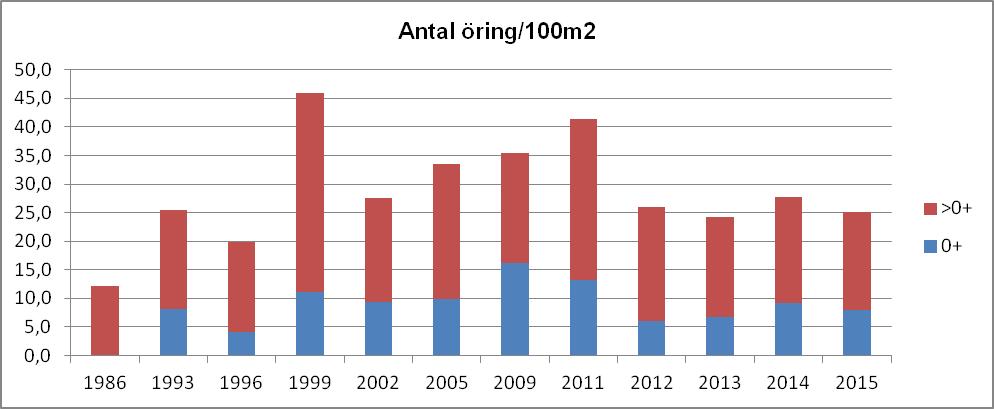 Sandaredsån, Nedan doserare 106 Rolfsån Storleksfördelning 2015 Totalfångst Beräknat antal N/100m 2 Slut P-värde Öring 0+: 16 18,2 7,9 0,88 Öring>0+: 36 39,6 17,2 0,91*